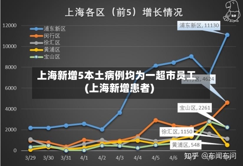 上海新增5本土病例均为一超市员工(上海新增患者)-第3张图片