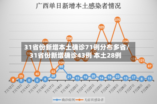 31省份新增本土确诊71例分布多省/31省份新增确诊43例 本土28例-第3张图片