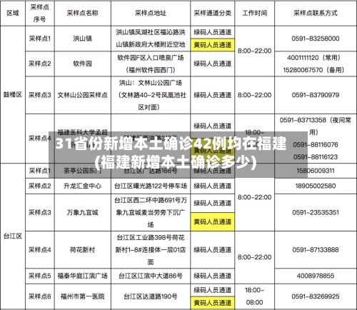 31省份新增本土确诊42例均在福建(福建新增本土确诊多少)-第1张图片