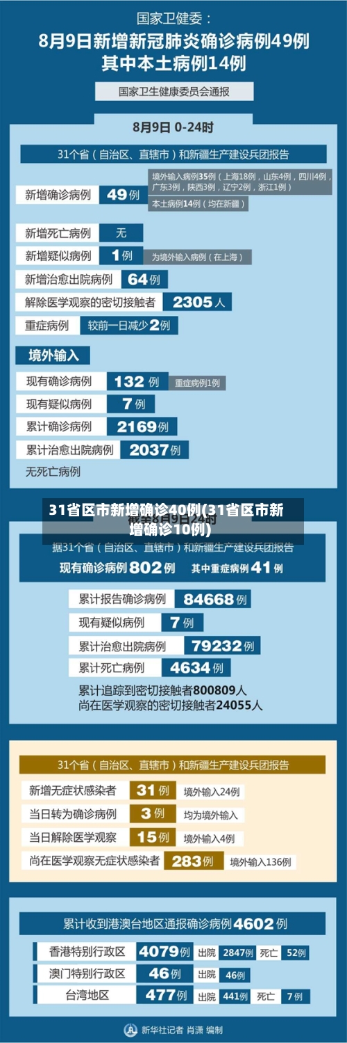 31省区市新增确诊40例(31省区市新增确诊10例)-第2张图片