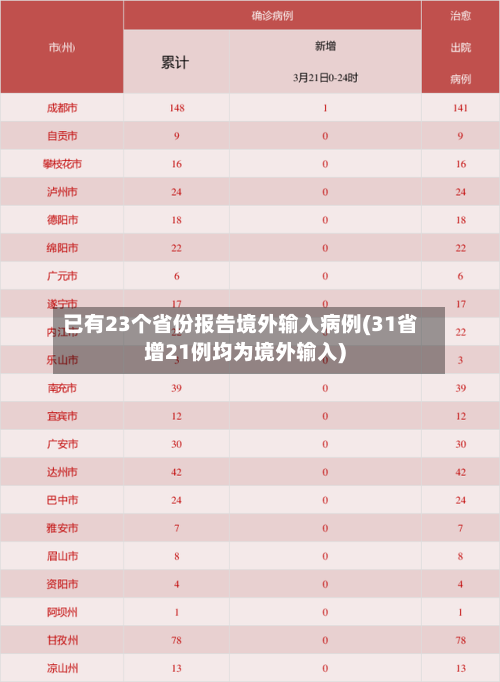 已有23个省份报告境外输入病例(31省增21例均为境外输入)-第3张图片