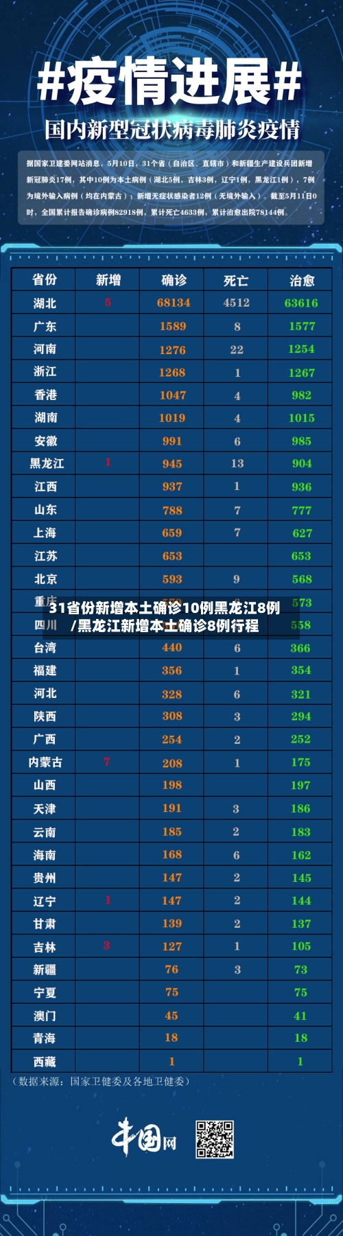 31省份新增本土确诊10例黑龙江8例/黑龙江新增本土确诊8例行程-第1张图片